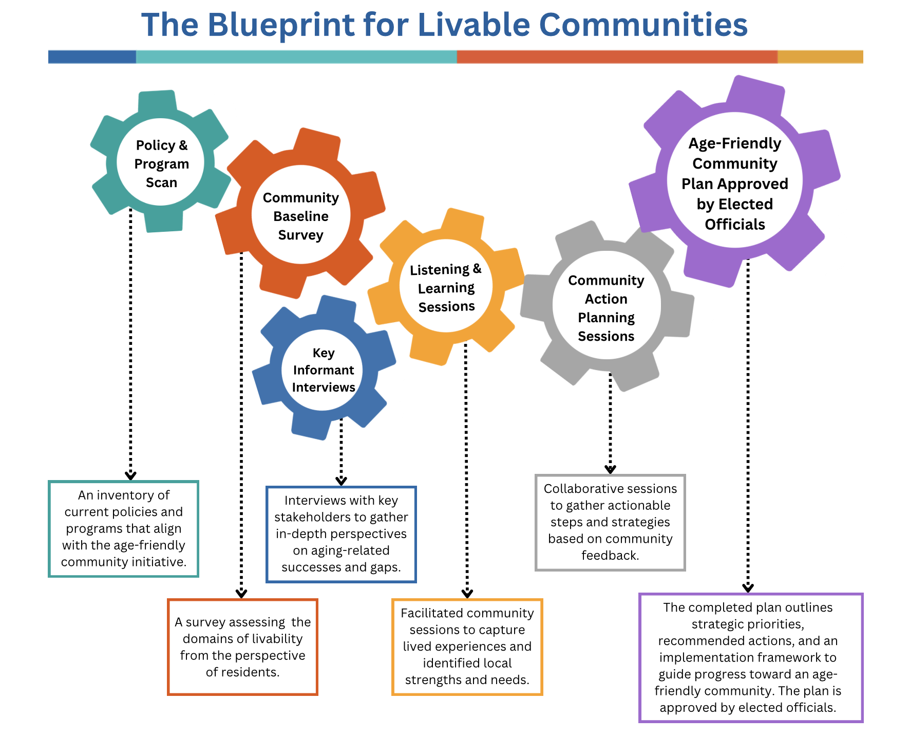The Blueprint for Livable Communities